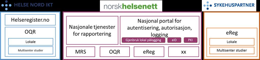 Her vil funksjonalitet for gjenbruk av lokal pålogging være sentralt og det er allerede påstartet andre prosjekt i sektoren som benytter slik gjenbruk.