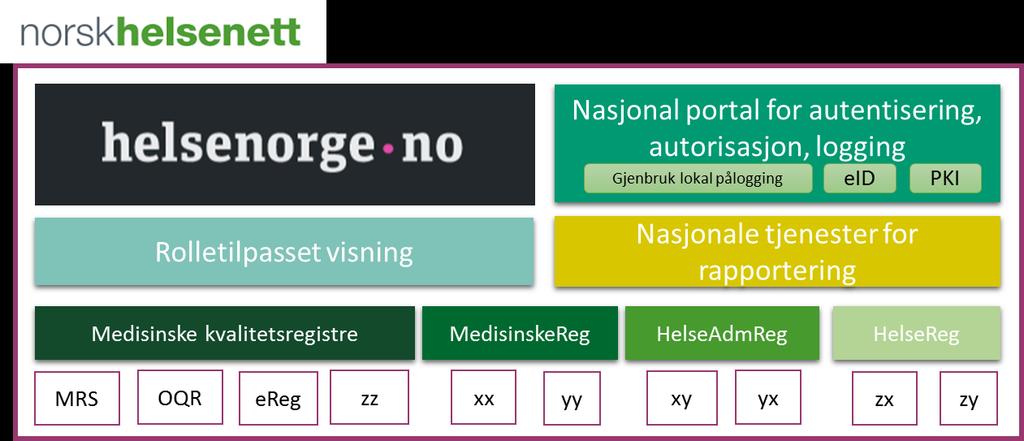 registeret driftes hos Norsk Helsenett. Rapporteket kan være den ene eller en av flere nasjonale funksjoner for rapportering. Alternativt kan den bli erstattet.