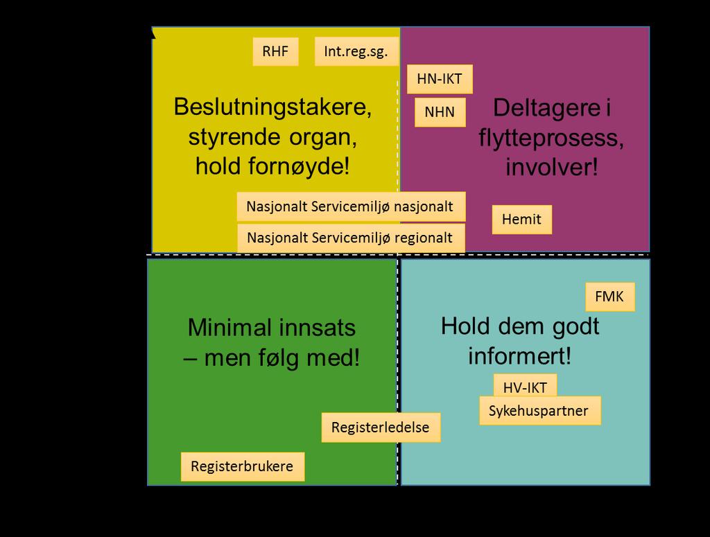 VEDLEGG 2: KOMMUNIKASJONSSTRATEGI Nedenfor er en generell modell for kartlegging av interessenter