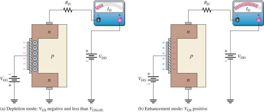 Depletion(D)-MOSFET En D-MOSFET har en fysisk kanal under gaten Avhengig av gate-spenningen vil majoritetsbærerne