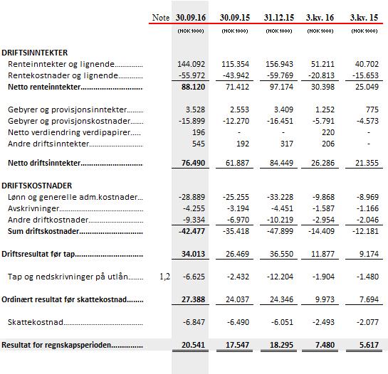 Resultatregnskap