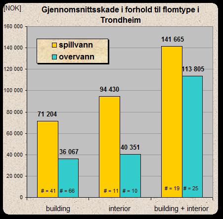 NORVAR (NORVAR 2004) har funnet frem til følgende tall for skadekostnader/erstatningsutbetalinger som funksjon av spillvann og overvann for Trondheim: Figur 59: Skadekostnader som funksjon av