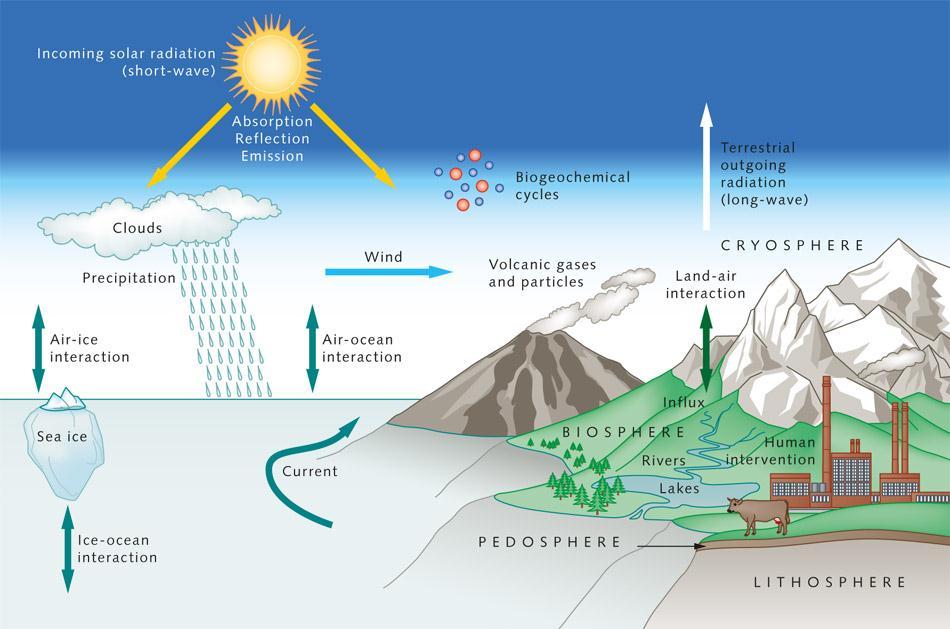 Denne forskjellen i energibalanse danner grunnlaget for horisontale trykkforskjeller i atmosfæren, noe atmosfæren søker å motvirke (Meteorologisk institutt c).