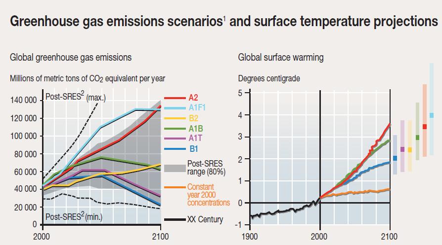 Figur 5: Illustrasjon av SRES'scenarioer knyttet til utslipp av drivhusgasser til venstre og global overflateoppvarming til høyre (IPCC 20