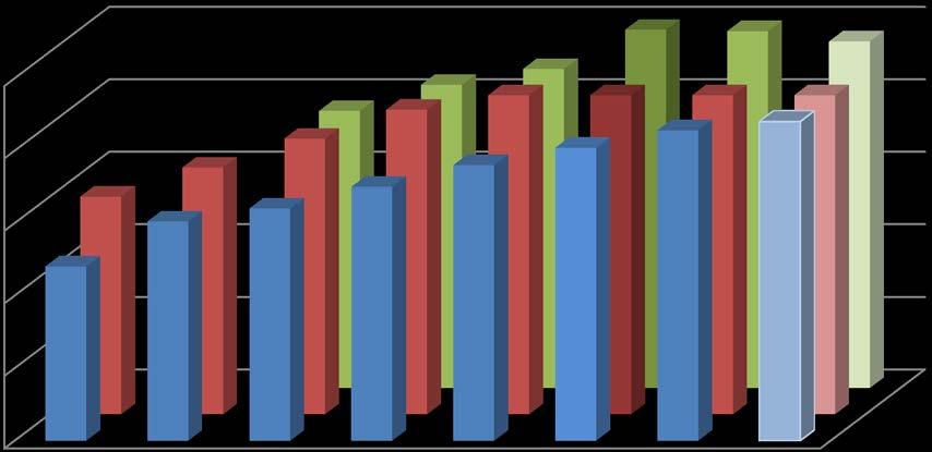 Produksjon UNIS Student 250 200 150 100 120 150 Studentårsverk 2010-2016, prognose 2017 170 247 246 239 220 209 191 210 220