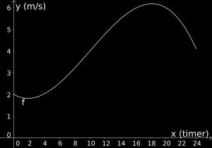 Funksjon[ <Funksjon>, <Start>, <Slutt> ] Vi skriver derfor det følgende i Skriv inn boksen. Funksjon[-0.002x^3 + 0.06x^2-0.