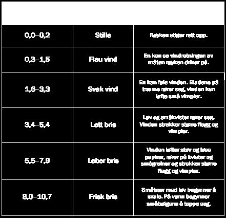 så 1, 835 timer etter midnatt er klokken cirka 01.50 og 18, 165 timer etter midnatt var klokken cirka 18.10. Svar: Vindstyrken var lavest kl. 01.50 ( 1, 835 timer etter midnatt), og den var høyest kl.