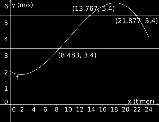 Løsningsforslag d) Vi lager to nye linjer der skrive y = 3, 4 og y = 5, 4 i Geogebra filen vår. Det gjør vi ved å y = 3.4 og y = 5.4 i Skriv inn boksen.