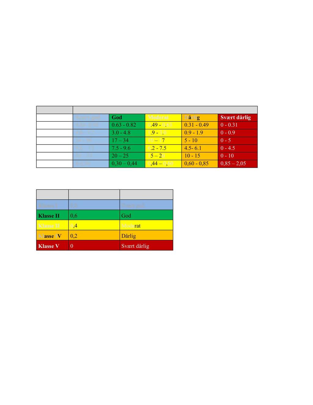 Vedlegg 2 - Referansetilstander med tilhørende tilstandsklasser. Fargene som er brukt i tabellene nedenfor (V2.1- V2.