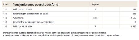 PENSJONISTENES OVERSKUDDSFOND 110 Saldo pr 31.12.2015 Dette er saldo på pensjonistenes overskuddsfond ved inngangen til kontoføringsåret. Inkludert i denne saldoen er følgende beløp med rentedato 01.