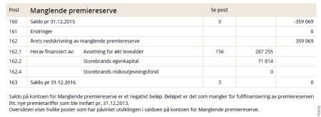 MANGLENDE PREMIERESERVE 160 Saldo pr 31.12.2015 Dette er saldo på kontoen for manglende premiereserve ved inngangen til kontoføringsåret.