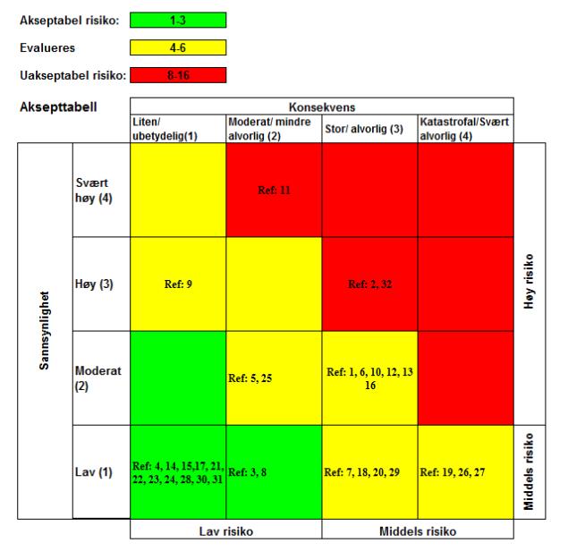Risikomatrise Risiko: sannsynlighet x konsekvens Akseptabelt risikonivå fastsettes