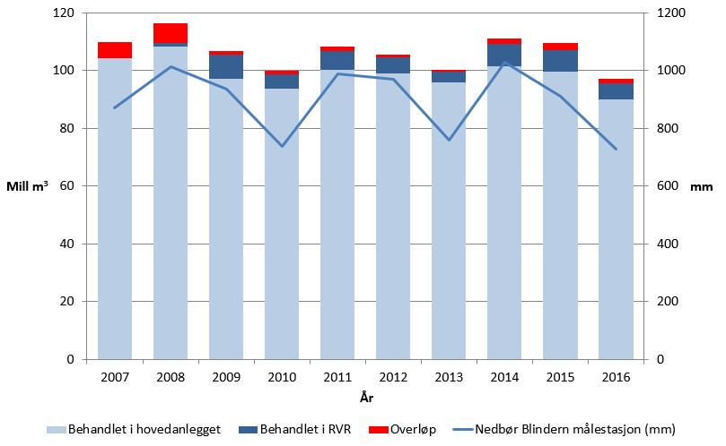 Resultater 2016 Parameter Krav Resultat Avløpsforskriften eksklusive overløp