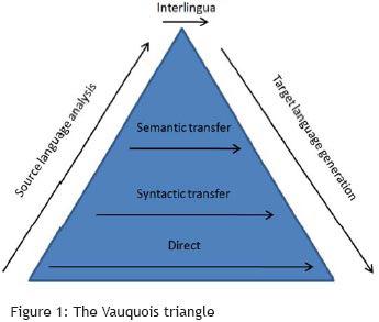 Metoder 3 hovedmetoder: direkte: oversetter ord for ord transfer: syntaktisk analyse og