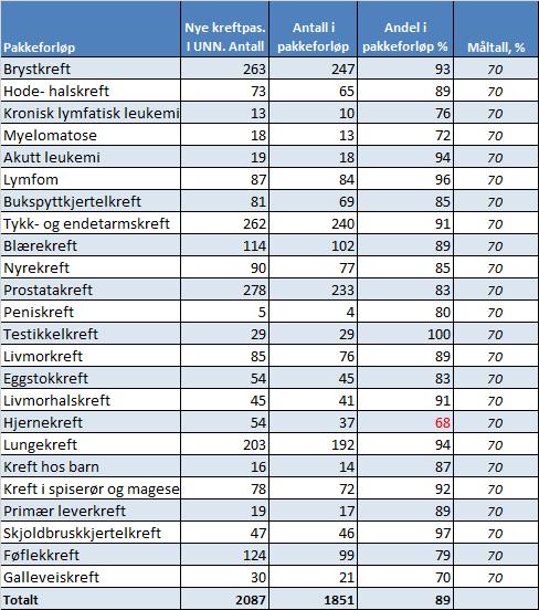 Sak 60/2017 - vedlegg 1 Kvalitet Pakkeforløp kreftbehandlling UNN har fokus på to kreftpakkeforløpsindikatorer. Det er andel i pakkeforløp og andel innenfor frist.