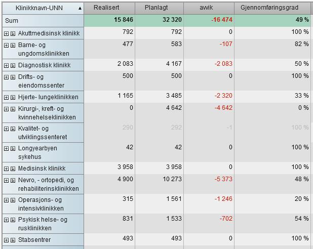 Sak 60/2017 - vedlegg 1 I 2017 er det budsjettert med en tiltakspakke på til sammen 66,0 mill kr. I april er det beregnet en realisert effekt på 4,8 mill kr.