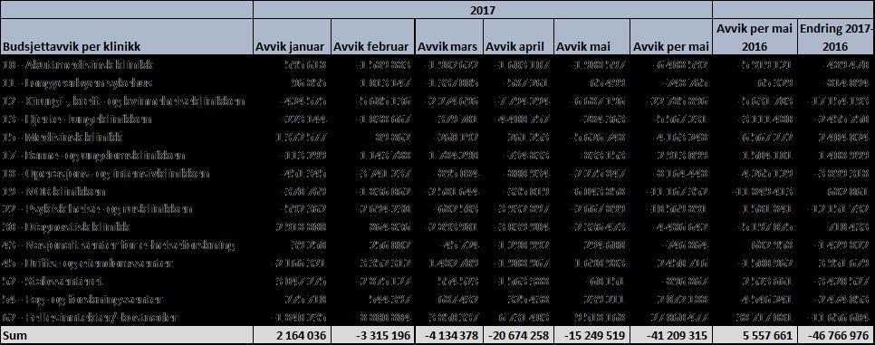 Sak 60/2017 - vedlegg 2 Side 2 av 7 Lønn inkludert innleie er 38,6 mill kr høyere enn budsjett.