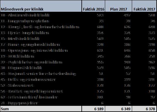 Sak 60/2017 - vedlegg 2 Side 4 av 7 Økningen i kostnad pr månedsverk er størst i Kirurgi, - kreft- og kvinnehelseklinikken (K3K) og Operasjons- og intensivklinikken (OpIn).