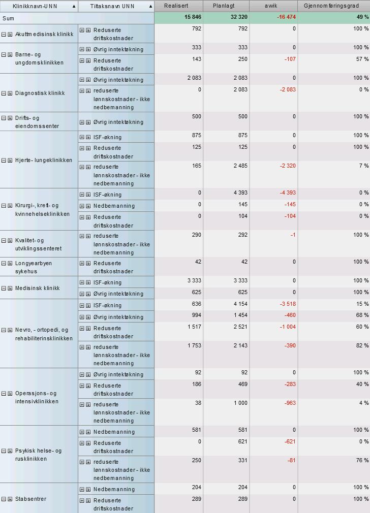 Sak 60/2017 - vedlegg 2 Side 6 av 7 Oppsummering Analysen av den økonomiske situasjonen både for