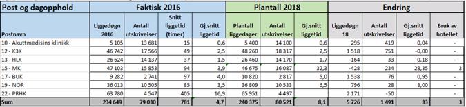 Sak 61/2017 - vedlegg 1 Side 9 av 13 Redusert matsvinn Arbeidsgruppa skal utarbeide tiltak som sørger for at svinnet på pasientmat reduseres.