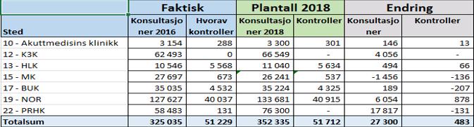 Sak 61/2017 - vedlegg 1 Side 10 av 13 Tabell 8 Foreløpige plantall 2018 Polikliniske konsultasjoner og dagkirurgi 5.