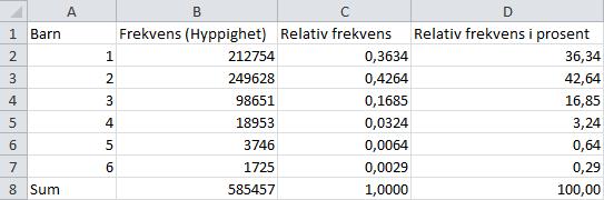 Regneark: Kommandoer i regnearket : Celleformateringer : B8 =SUMMER(B2:B7) C2 til C8: Tall, Antall desimaler = 4 C2 =SUMMER(B2/$B$8) D2 til D8: Tall, Antall desimaler = 2 C8 =SUMMER(C2:C7) D2