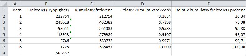 Tekstbehandler: Barn Frekvens (Hyppighet) Kumulativ frekvens Relativ kumulativ frekvens Relativ kumulativ frekvens i prosent 1 212 754 212 754 0,3634 36,34 2 249 628 462 382 0,7898 78,98 3 98 651 561