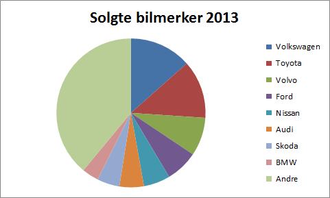 Oppgave 2.75 Tabellen viser de mest solgte bilmerkene i 2013.