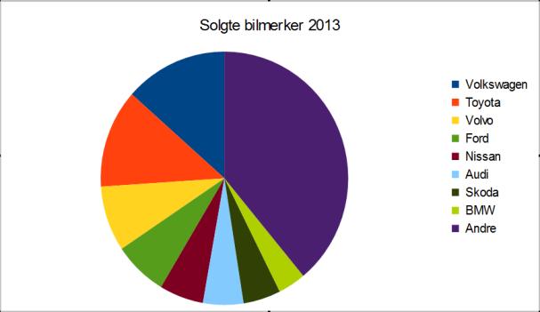 Andre 55 436 Lag digitalt et sektordiagram som viser denne fordelingen.