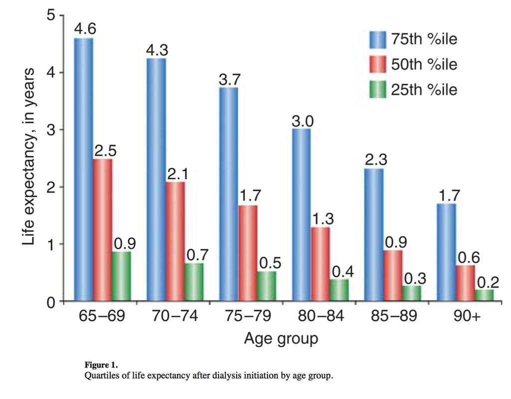 Forventet levetid i dialyse, USA Gen pop, US