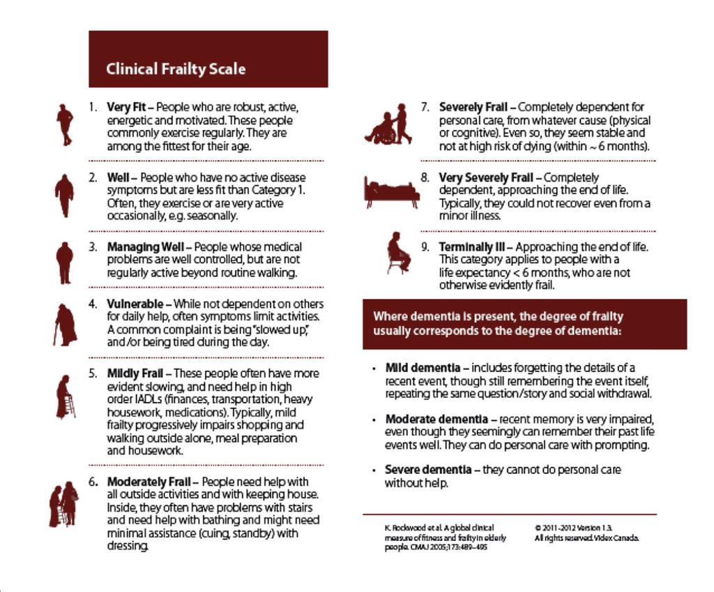 Frailty ulike grader