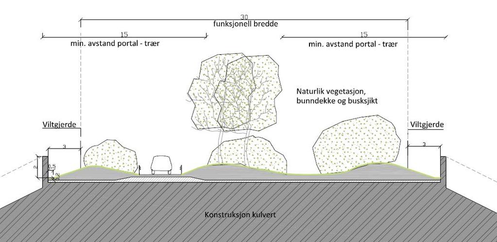 idsvoll Hamar spa Sørli 28 av 98 UH-30-A-55303 I tillegg til disse konstruksjonene skal det også bygges faunapassasje (jernbanekulvert) for vilt, som også fungerer som vegkryssinger ved Furnesbakken,