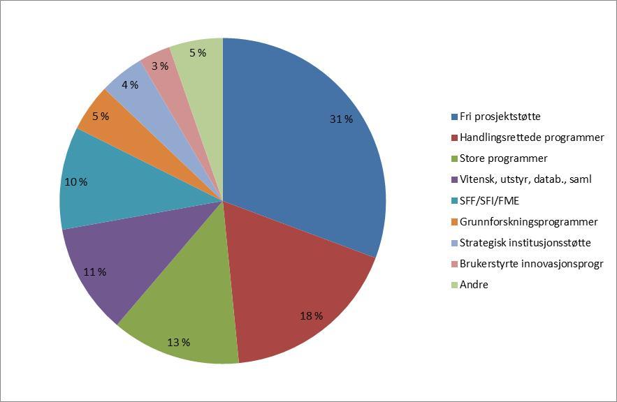 2 2. FRIPRO VED UIB 2012 Fri prosjektstøtte utgjorde i 2012 den størst andel av midlene til UiB fra Forskningsrådet med 31 % av midlene (figur 1), fulgt av handlingsrettede programmer 20 % og Store