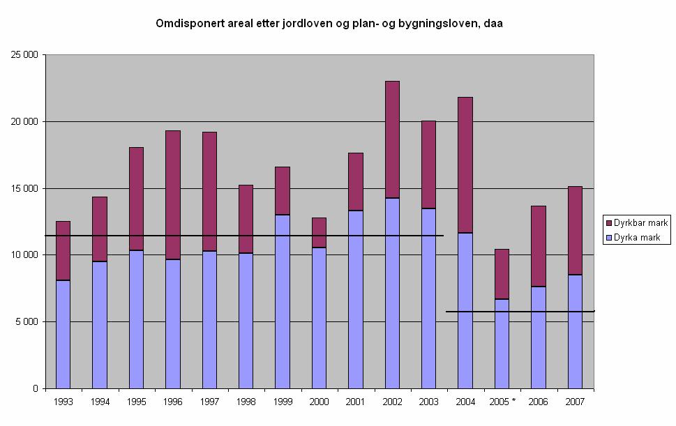 Figur 1: Omdisponert areal etter plan- og bygningsloven og jordloven fordelt på dyrka og dyrkbar mark, perioden 1993-2007 (daa). Reguleringsformål landbruk og areal til skogplanting er trukket fra.