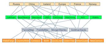 Få sammenhenger Få sammenhenger skaper et mer resilient system med tanke på dominosvikt og også sorte svaner.