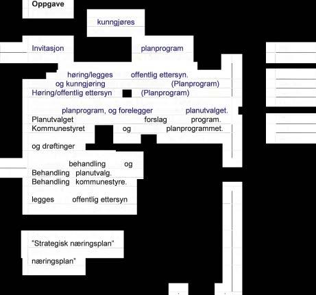 2 Planprosessen med frister og deltakere 2.1 Varsel l hht. plan- og bygningslovens 11-12, 2.