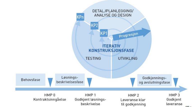 3. Iterativ konstruksjonsfase 2.