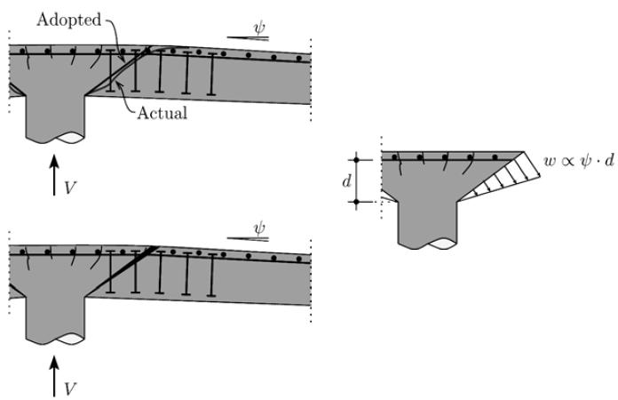 Kapittel 3. Gjennomlokking i Model Code 2010 Figur 3.32: Faktisk geometri og geometri for beregningsmodell [7] Antakelsen om størrelsen på det kritiske risset fra Ligning (3.