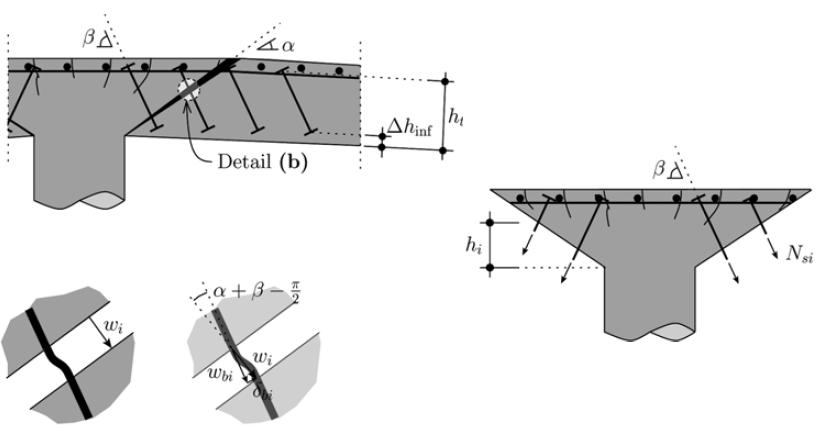 35) Siden formelverket som utvikles skal være generelt og være gyldig for skjærarmering med vilkårlig vinkel må det defineres noen geometriske størrelser.