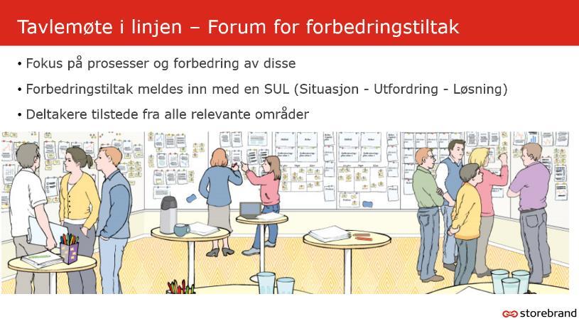 Et eksempel Verdistrøm Vi måler Ulik antall saker og ikke kapasitet i ulike perioder. Unødvend ventetid Saker ligger 46% av ige køer tiden i køer som styres av oss. kunde innhenting Innhente dok.