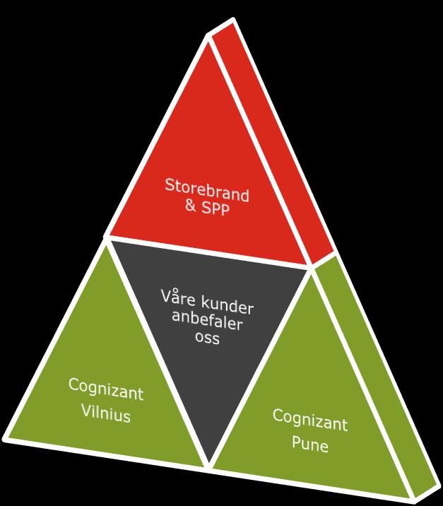 Relasjon er viktig for kundene våre!