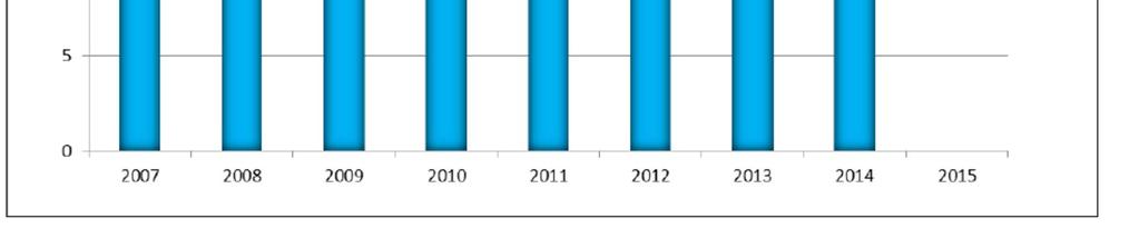 I 2015 har selskapet valgt å ikke betale utbytte på grunn den krevende markedssituasjonen selskapet er i og usikkerhet om hvor