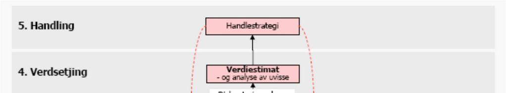 Anvendelsen av totalkapitalmetoden innebærer å beregne nåverdien av totalkapitalen og deretter trekke ut netto finansiell gjeld og minoritetsinteresser for å finne verdien av egenkapitalen (Knivsflå,