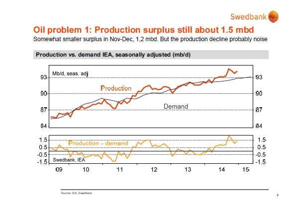 Av figur 5.2 kan vi se hvordan at årlige gjennomsnittlige priser på verdensbasis, på råolje steg kraftig fra 2010 til 2011, og var jevnt høyt frem til slutten av 2014.