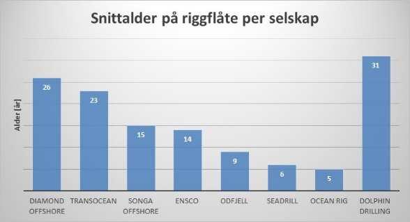 Figur 5.7 Snittalder på riggflåte per selskap Basert på dagens situasjon med lav oljepris og flåtens alder til FOE ASA vurderes trusselen fra rivalisering blant eksisterende aktører som høy. 5.2.