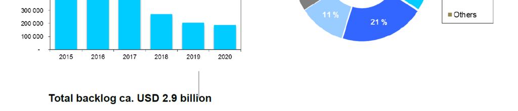 4 Prognose for fremtidige driftsinntekter For å estimere fremtidige inntekter fra riggene til FOE ASA utover allerede inngåtte kontrakter er analysen av makroforhold og bransjeforhold vesentlig,