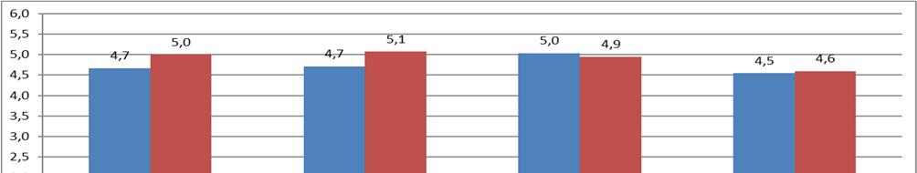 4.2 Svar på alle spørsmålene grafisk framstilt med gjennomsnittsskår. Gjennom grafisk fremstilling presenterer vi her resultatene på hvert spørsmål.