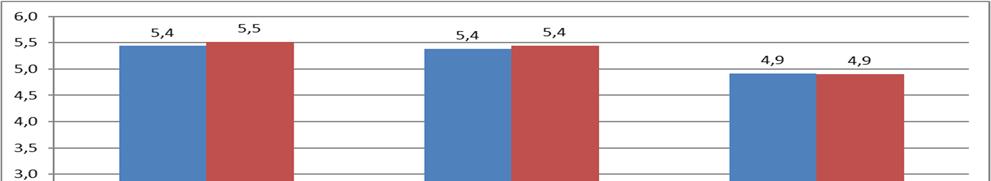 I årets undersøkelse er det blant annet her vi ser den største framgangen sammenlignet med 2013.