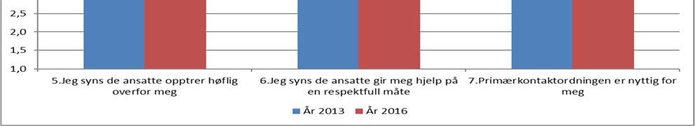 Det er forholdsvis mange informanter som svarer Uaktuelt/vet ikke på spørsmål om serviceerklæringen/informasjonshefte gir nyttig informasjon, spørsmål 4.