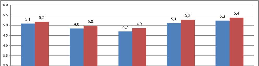 Figur 3: Brukermedvirkning Spørsmål 8, 9, 10, 11 og 12 utgjør tema brukermedvirkning.